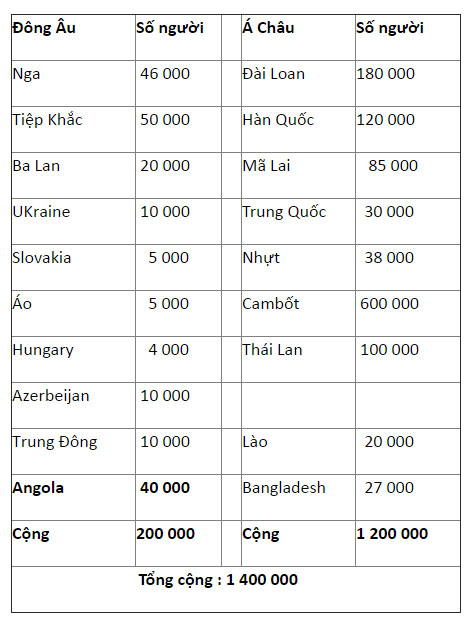 Nguồn :  - Người Việt ờ nước ngoài  www.vietkieu.info;                                   - Wikipedia,                                   - Migration Policy Institute.                                   - World Facts Book
